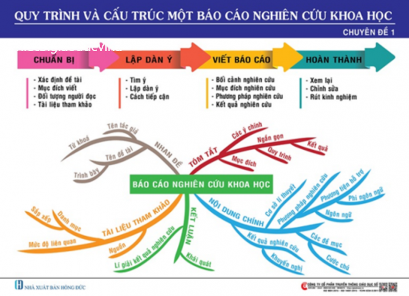 Sơ đồ quy trình và cấu trúc một báo cáo nghiên cứu khoa học