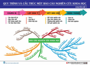 Sơ đồ quy trình và cấu trúc một báo cáo nghiên cứu khoa học
