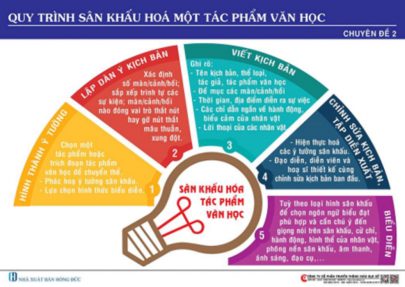 Sơ đồ quy trình tiến hành sân khấu hoá một tác phẩm văn học