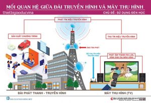 Tranh mối quan hệ đài truyền hình và máy thu hình (tivi)