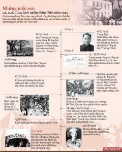 Lược đồ Tổng khởi nghĩa tháng Tám năm 1945